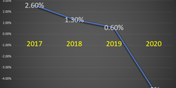 독일 경제 2020년 5% 역성장, 금융위기 때와 비슷한 상황
