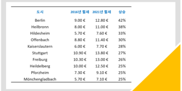 지난 5년간 임대료가 최대로 상승한 도시는?